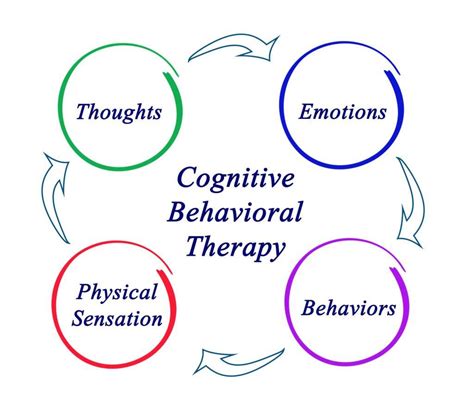 Cognitive-Behavioral Therapy