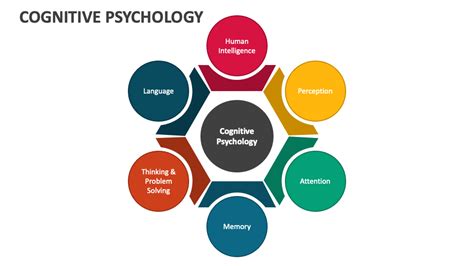 Cognitive Psychology PowerPoint Template