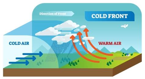 Cold front formation