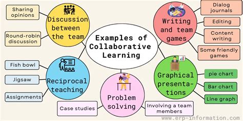 Collaborative Learning Activities