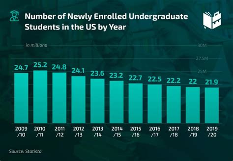 College Enrollment Rates