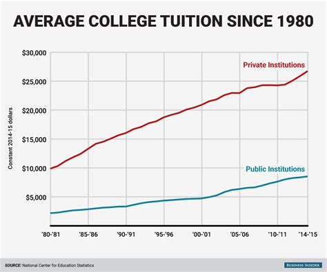 College Tuition Rates