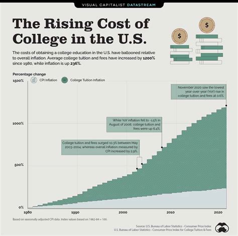 College Tuition Reduction