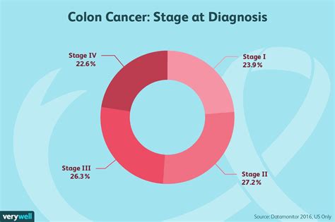 Colon Cancer Diagnosis