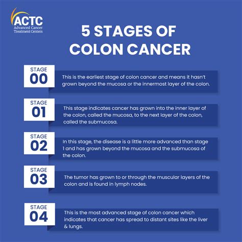 Colon Cancer Stages