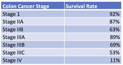 Survivors of colon cancer