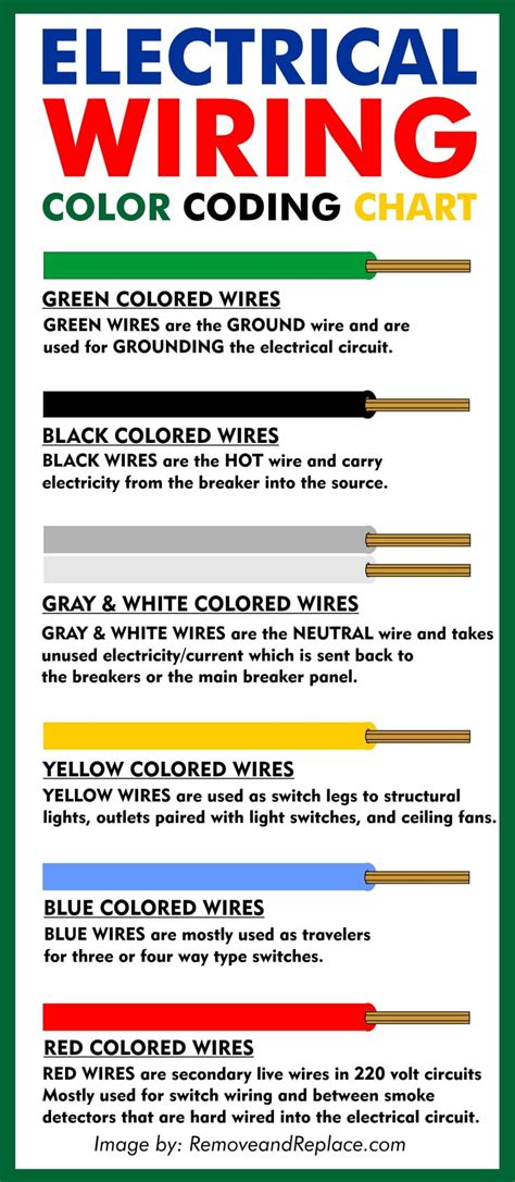 Color-Coded Electrical Panel Labels