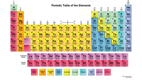 Color-coded periodic table with charges