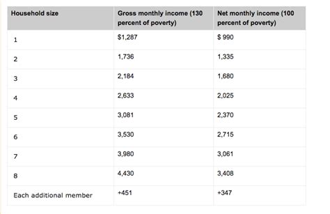 Colorado Food Stamps Income Limit Chart