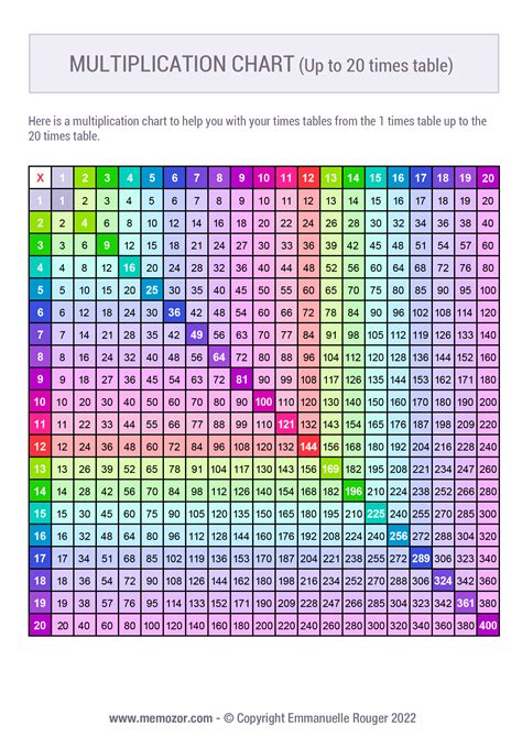 Colorful multiplication charts