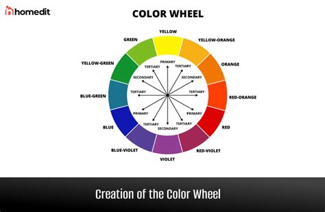 A colour wheel creation