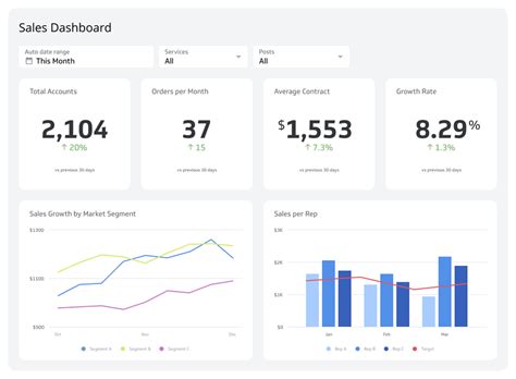 Sales dashboard with column names