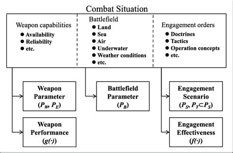 Combat situations