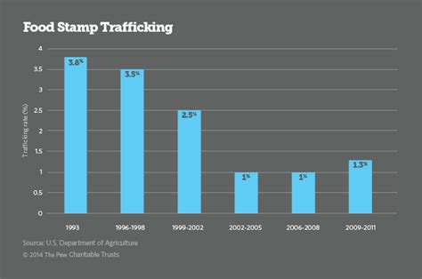 Combating Food Stamp Trafficking