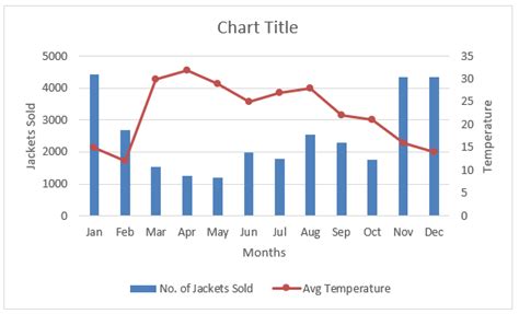 Example of combination chart