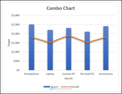 Creating a combo chart in Excel