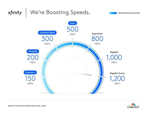 Comcast Internet Speeds