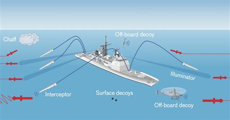 Command at Sea Tactics