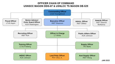 Command Chain Challenges Solution