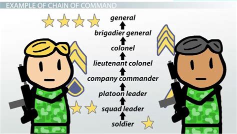 Command Chain Definition Illustration