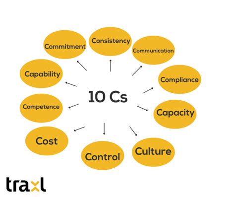 Command Chain Evaluation Criteria