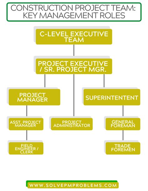 Command Chain Roles and Responsibilities