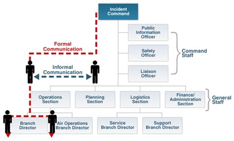 Chain of Command Structure and Communication