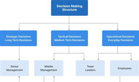 Chain of Command Structure and Decision Making