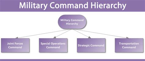 Chain of Command Pyramid