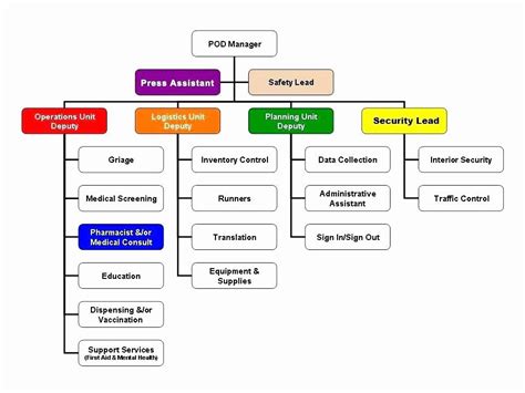 Chain of Command Templates