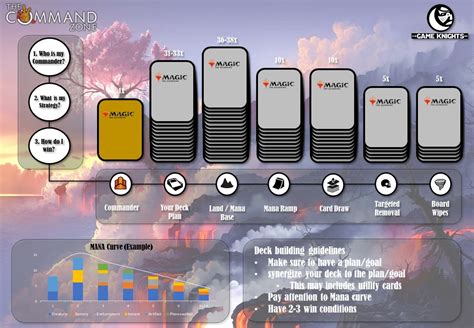 Commander Deck Ratios