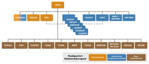 Military Commands