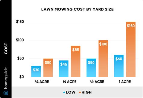 Commercial lawn care pricing