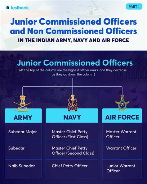 Commissioned Officer Communication