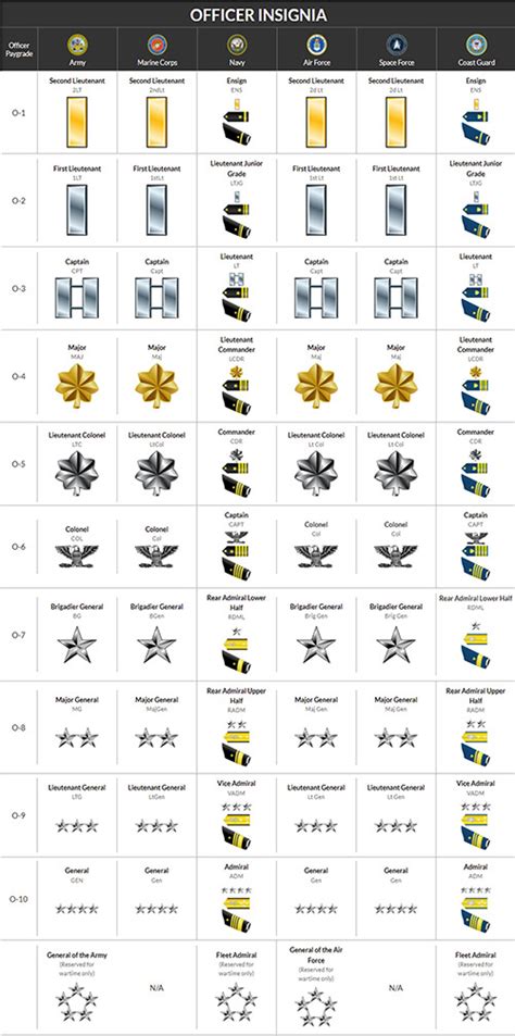 Commissioned Officer Ranks Insignia