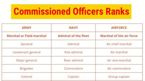 Commissioned Officer Types