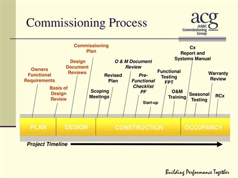 US Navy Commissioning Process