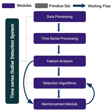 Common Challenges in Outlier Detection