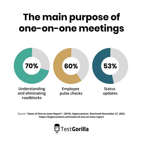 Common Challenges in One on One Meetings