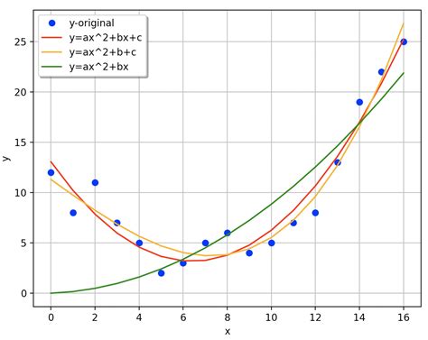 Common Curve Fitting Mistakes