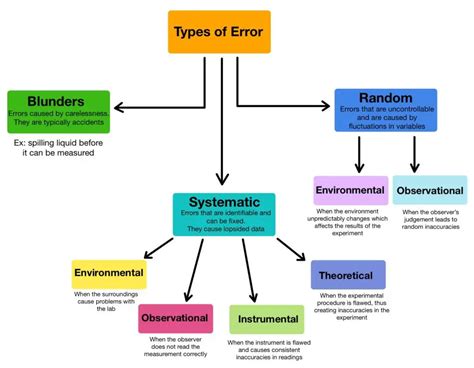 Common Errors When Using Categories in Excel