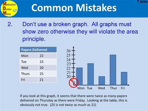 Common Errors in Double Bar Graph