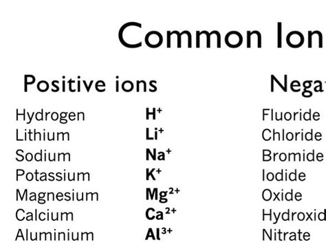 Common Ions and their Charges