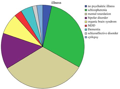 Common Issues with Pie Charts