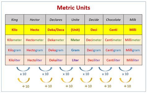 Common Measurement Units