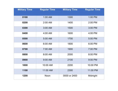 Common Military Time Conversions