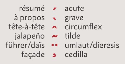 Common Mistakes with Accent Marks