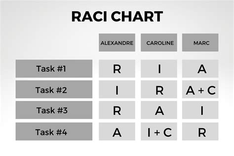 Common Mistakes to Avoid When Using RACI Chart