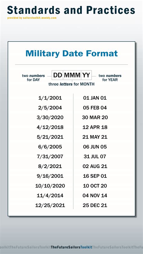 Common Uses of Military Date Format