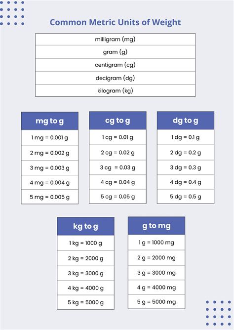 Description of Common Weight Conversions